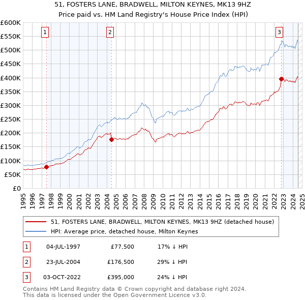 51, FOSTERS LANE, BRADWELL, MILTON KEYNES, MK13 9HZ: Price paid vs HM Land Registry's House Price Index