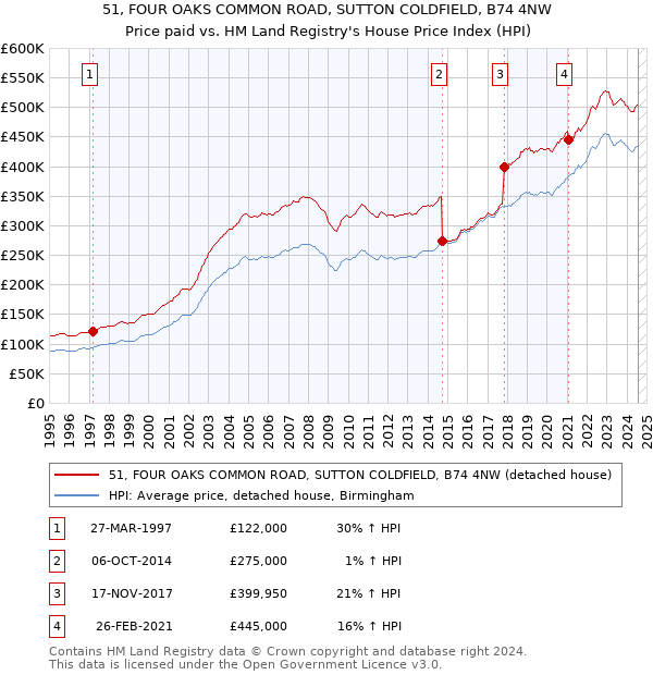 51, FOUR OAKS COMMON ROAD, SUTTON COLDFIELD, B74 4NW: Price paid vs HM Land Registry's House Price Index