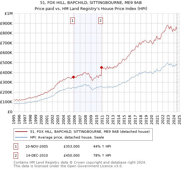 51, FOX HILL, BAPCHILD, SITTINGBOURNE, ME9 9AB: Price paid vs HM Land Registry's House Price Index