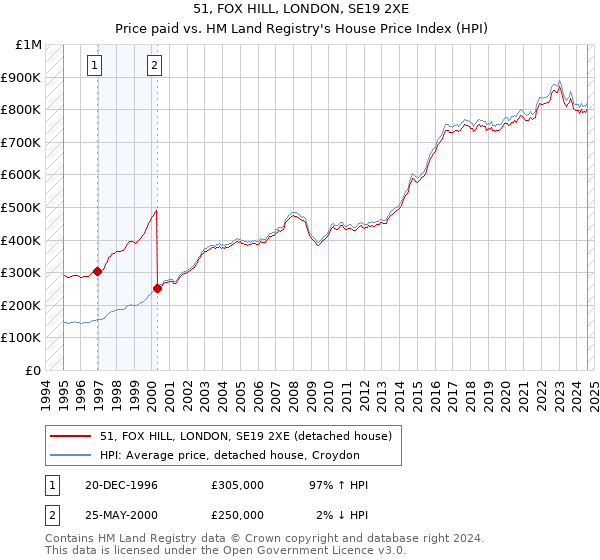 51, FOX HILL, LONDON, SE19 2XE: Price paid vs HM Land Registry's House Price Index