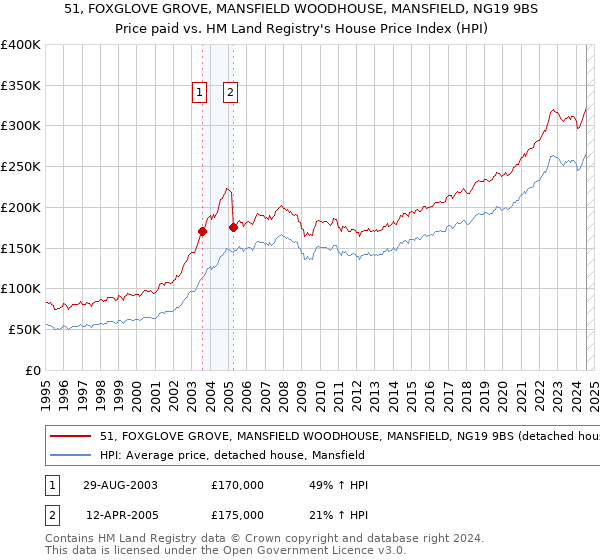 51, FOXGLOVE GROVE, MANSFIELD WOODHOUSE, MANSFIELD, NG19 9BS: Price paid vs HM Land Registry's House Price Index