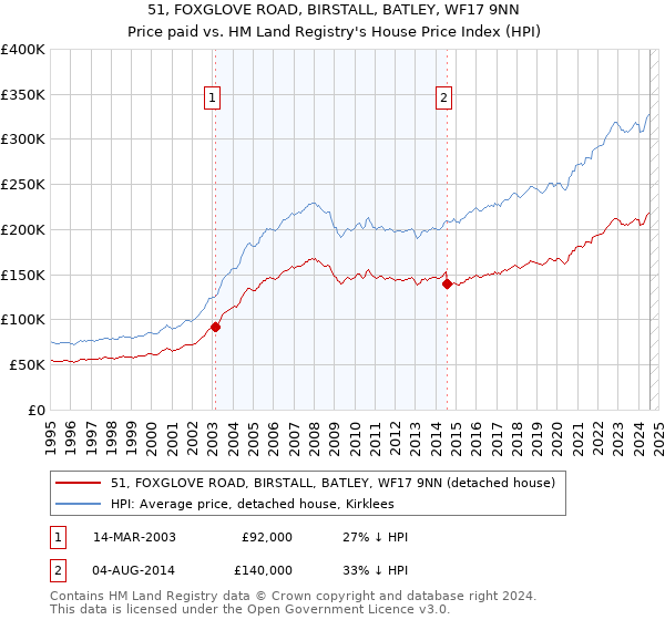 51, FOXGLOVE ROAD, BIRSTALL, BATLEY, WF17 9NN: Price paid vs HM Land Registry's House Price Index