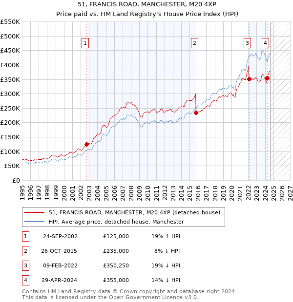 51, FRANCIS ROAD, MANCHESTER, M20 4XP: Price paid vs HM Land Registry's House Price Index