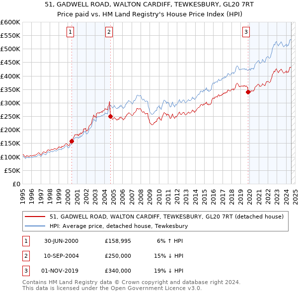 51, GADWELL ROAD, WALTON CARDIFF, TEWKESBURY, GL20 7RT: Price paid vs HM Land Registry's House Price Index