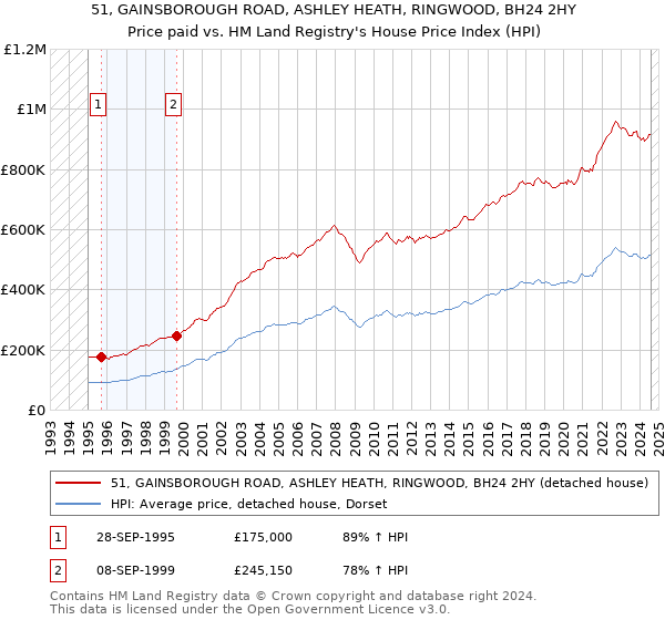 51, GAINSBOROUGH ROAD, ASHLEY HEATH, RINGWOOD, BH24 2HY: Price paid vs HM Land Registry's House Price Index