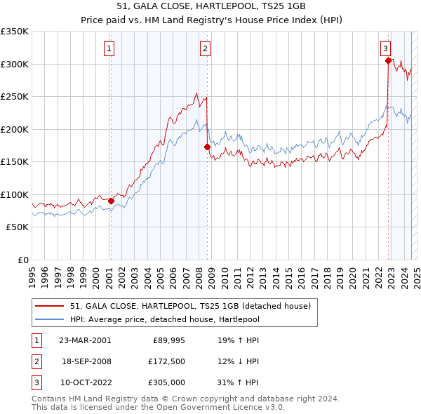 51, GALA CLOSE, HARTLEPOOL, TS25 1GB: Price paid vs HM Land Registry's House Price Index