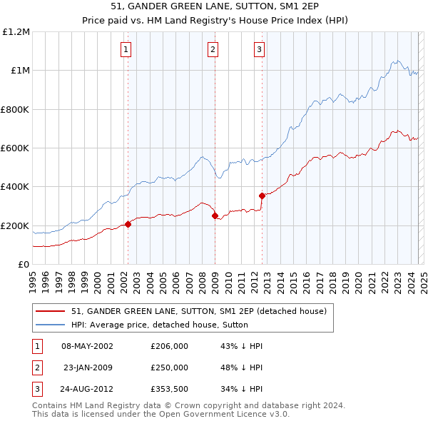 51, GANDER GREEN LANE, SUTTON, SM1 2EP: Price paid vs HM Land Registry's House Price Index