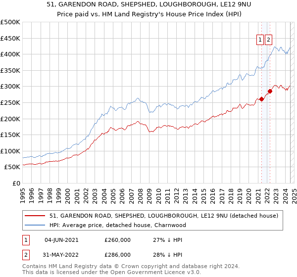 51, GARENDON ROAD, SHEPSHED, LOUGHBOROUGH, LE12 9NU: Price paid vs HM Land Registry's House Price Index