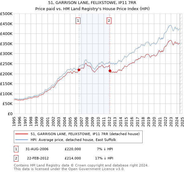 51, GARRISON LANE, FELIXSTOWE, IP11 7RR: Price paid vs HM Land Registry's House Price Index