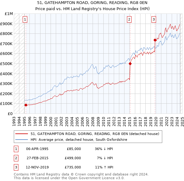 51, GATEHAMPTON ROAD, GORING, READING, RG8 0EN: Price paid vs HM Land Registry's House Price Index