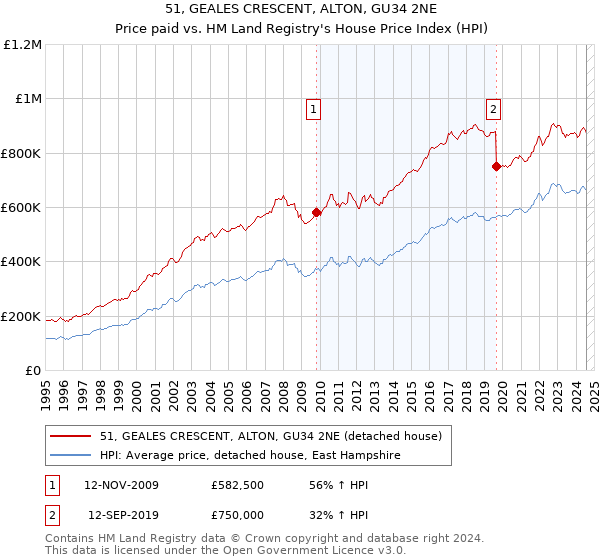 51, GEALES CRESCENT, ALTON, GU34 2NE: Price paid vs HM Land Registry's House Price Index