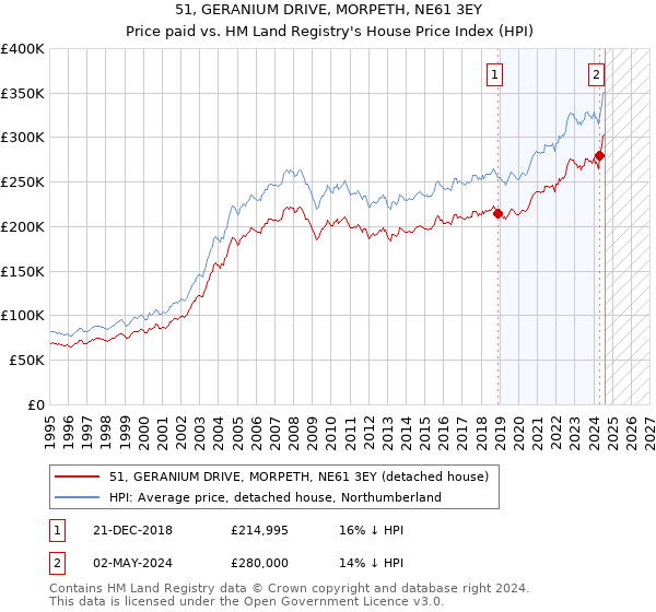 51, GERANIUM DRIVE, MORPETH, NE61 3EY: Price paid vs HM Land Registry's House Price Index