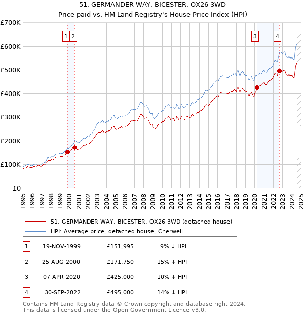 51, GERMANDER WAY, BICESTER, OX26 3WD: Price paid vs HM Land Registry's House Price Index