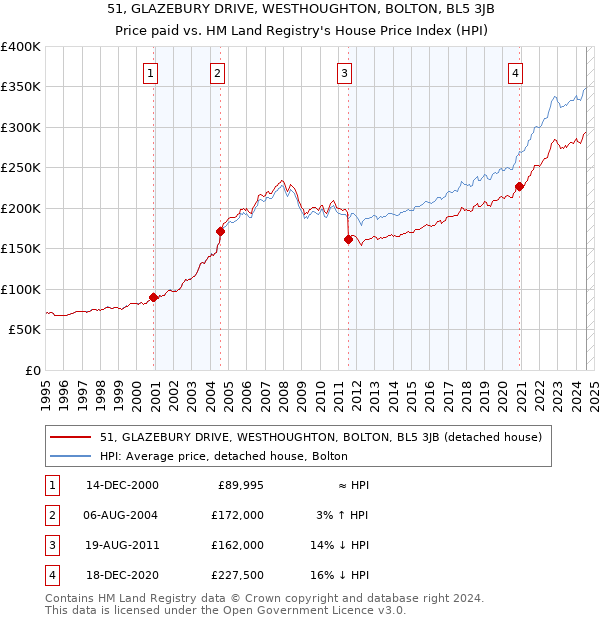 51, GLAZEBURY DRIVE, WESTHOUGHTON, BOLTON, BL5 3JB: Price paid vs HM Land Registry's House Price Index