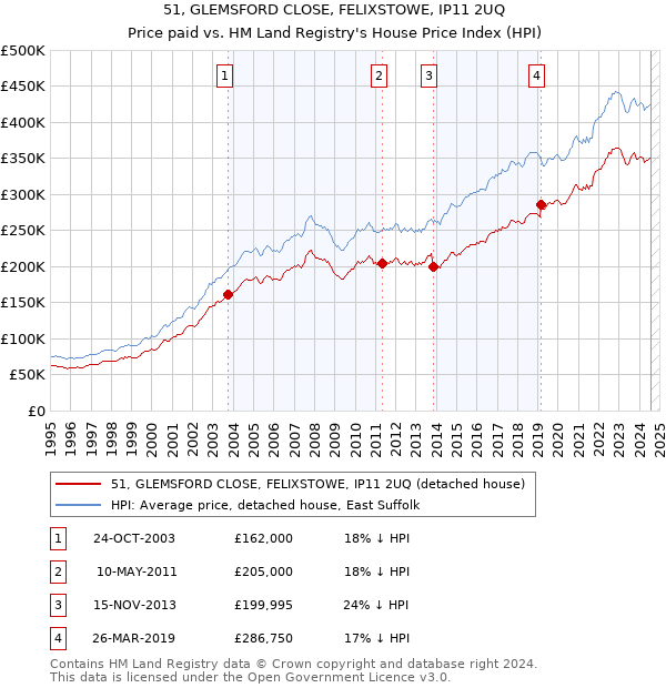 51, GLEMSFORD CLOSE, FELIXSTOWE, IP11 2UQ: Price paid vs HM Land Registry's House Price Index