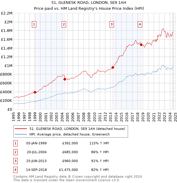 51, GLENESK ROAD, LONDON, SE9 1AH: Price paid vs HM Land Registry's House Price Index