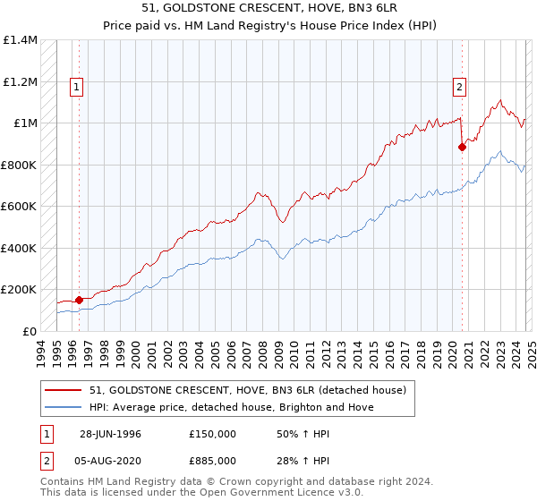 51, GOLDSTONE CRESCENT, HOVE, BN3 6LR: Price paid vs HM Land Registry's House Price Index