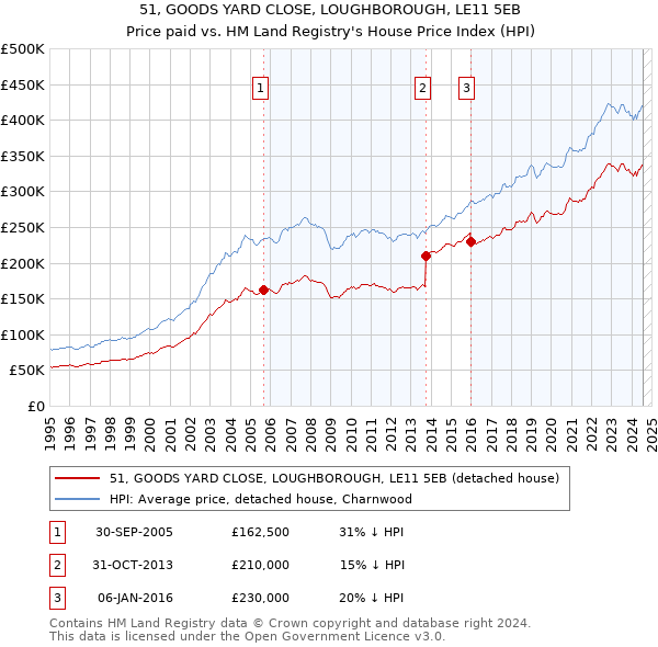 51, GOODS YARD CLOSE, LOUGHBOROUGH, LE11 5EB: Price paid vs HM Land Registry's House Price Index