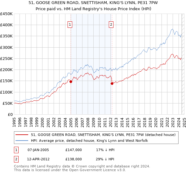 51, GOOSE GREEN ROAD, SNETTISHAM, KING'S LYNN, PE31 7PW: Price paid vs HM Land Registry's House Price Index