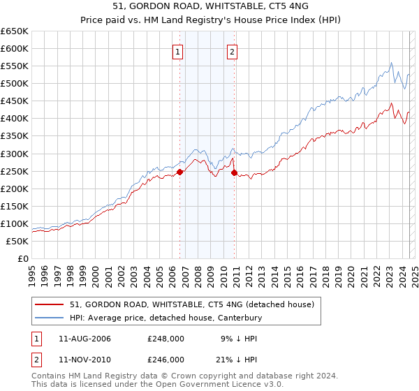 51, GORDON ROAD, WHITSTABLE, CT5 4NG: Price paid vs HM Land Registry's House Price Index