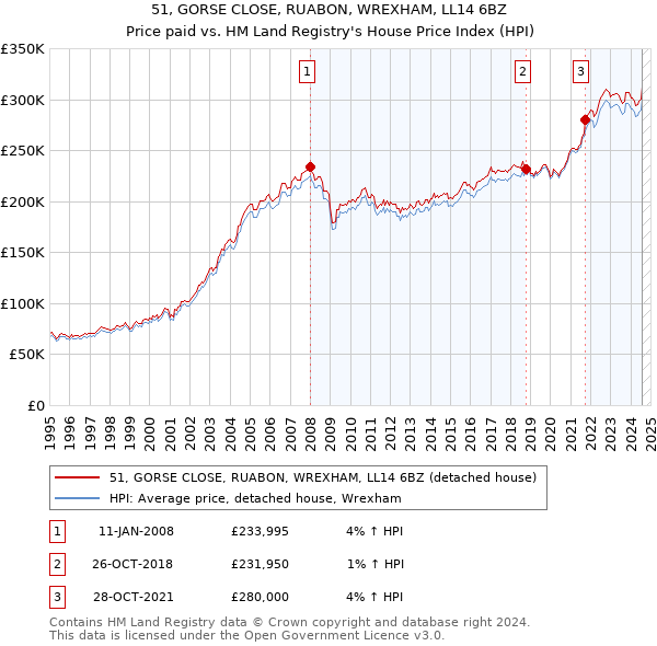 51, GORSE CLOSE, RUABON, WREXHAM, LL14 6BZ: Price paid vs HM Land Registry's House Price Index