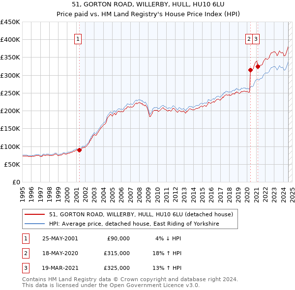 51, GORTON ROAD, WILLERBY, HULL, HU10 6LU: Price paid vs HM Land Registry's House Price Index