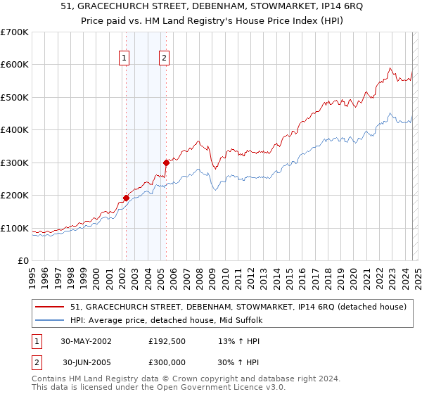 51, GRACECHURCH STREET, DEBENHAM, STOWMARKET, IP14 6RQ: Price paid vs HM Land Registry's House Price Index