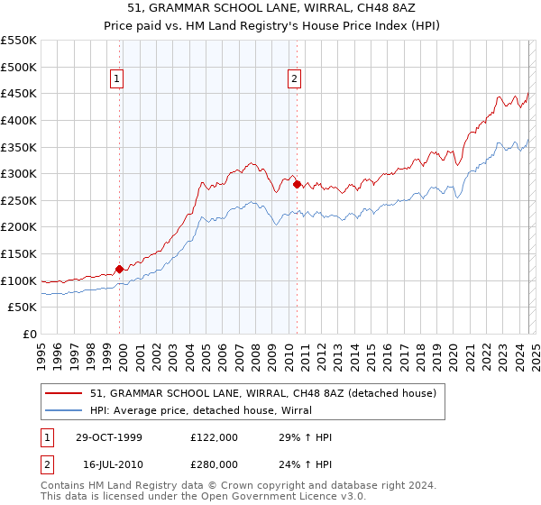 51, GRAMMAR SCHOOL LANE, WIRRAL, CH48 8AZ: Price paid vs HM Land Registry's House Price Index