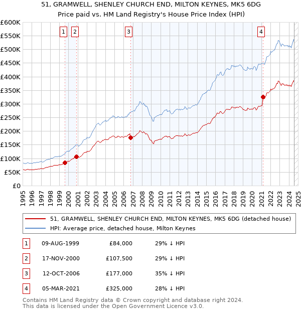 51, GRAMWELL, SHENLEY CHURCH END, MILTON KEYNES, MK5 6DG: Price paid vs HM Land Registry's House Price Index