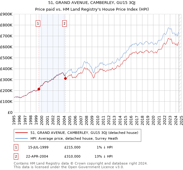 51, GRAND AVENUE, CAMBERLEY, GU15 3QJ: Price paid vs HM Land Registry's House Price Index