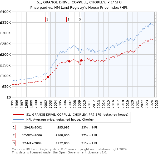 51, GRANGE DRIVE, COPPULL, CHORLEY, PR7 5FG: Price paid vs HM Land Registry's House Price Index