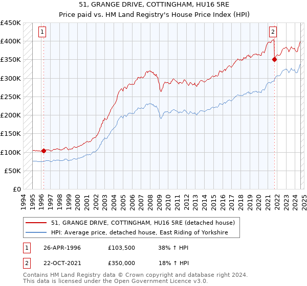 51, GRANGE DRIVE, COTTINGHAM, HU16 5RE: Price paid vs HM Land Registry's House Price Index