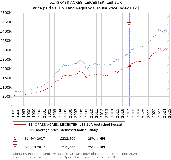 51, GRASS ACRES, LEICESTER, LE3 2UR: Price paid vs HM Land Registry's House Price Index