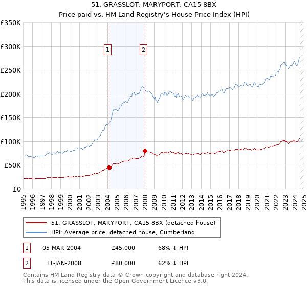 51, GRASSLOT, MARYPORT, CA15 8BX: Price paid vs HM Land Registry's House Price Index