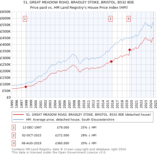 51, GREAT MEADOW ROAD, BRADLEY STOKE, BRISTOL, BS32 8DE: Price paid vs HM Land Registry's House Price Index