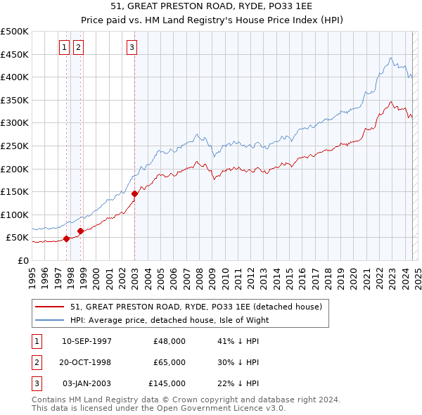 51, GREAT PRESTON ROAD, RYDE, PO33 1EE: Price paid vs HM Land Registry's House Price Index