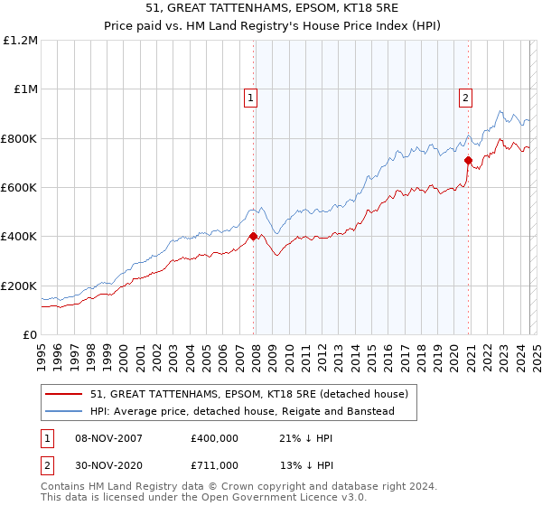 51, GREAT TATTENHAMS, EPSOM, KT18 5RE: Price paid vs HM Land Registry's House Price Index