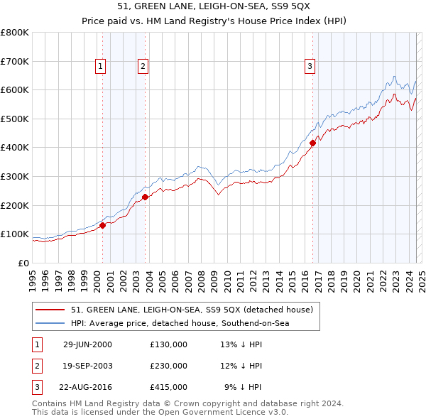 51, GREEN LANE, LEIGH-ON-SEA, SS9 5QX: Price paid vs HM Land Registry's House Price Index