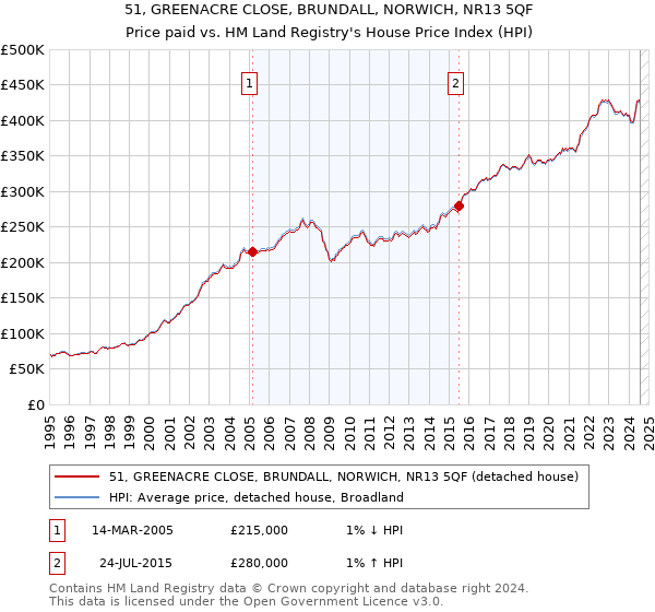 51, GREENACRE CLOSE, BRUNDALL, NORWICH, NR13 5QF: Price paid vs HM Land Registry's House Price Index