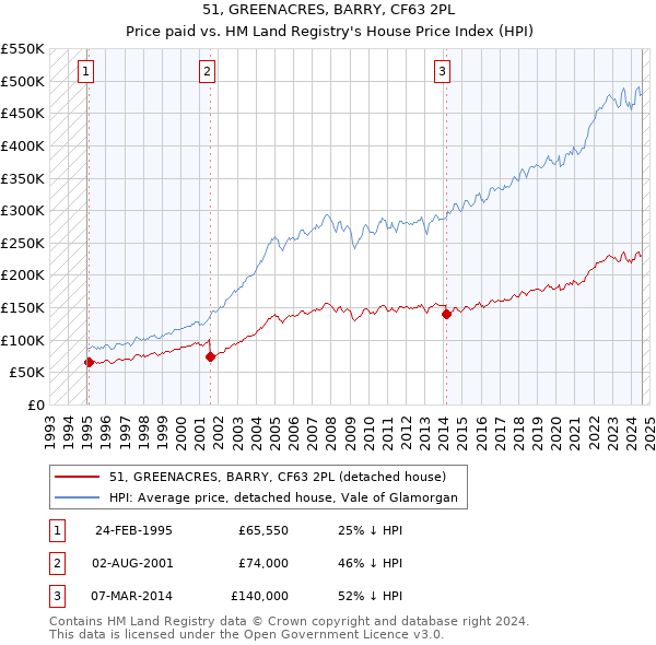 51, GREENACRES, BARRY, CF63 2PL: Price paid vs HM Land Registry's House Price Index