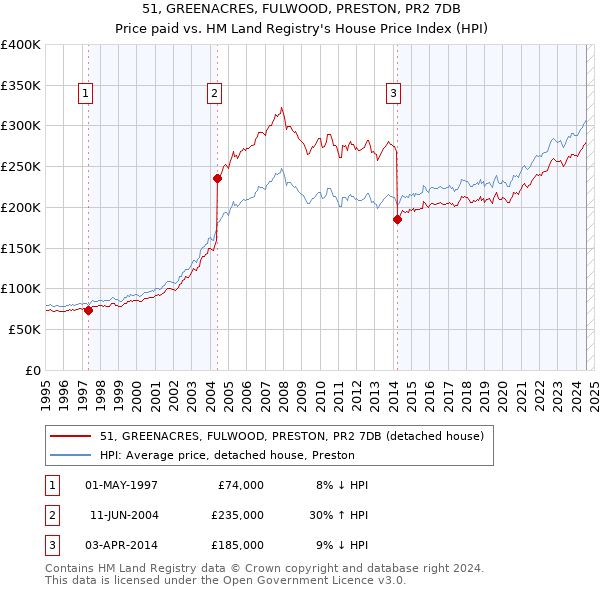 51, GREENACRES, FULWOOD, PRESTON, PR2 7DB: Price paid vs HM Land Registry's House Price Index