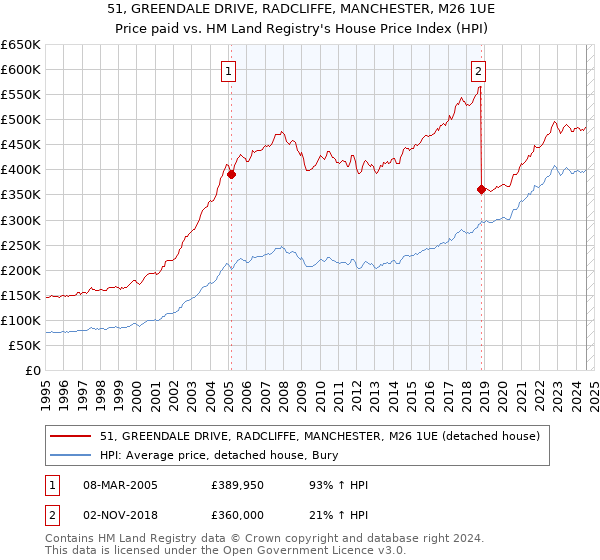 51, GREENDALE DRIVE, RADCLIFFE, MANCHESTER, M26 1UE: Price paid vs HM Land Registry's House Price Index