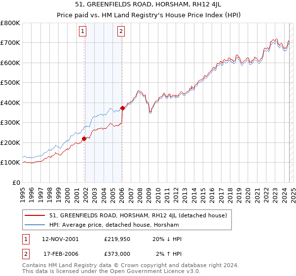 51, GREENFIELDS ROAD, HORSHAM, RH12 4JL: Price paid vs HM Land Registry's House Price Index