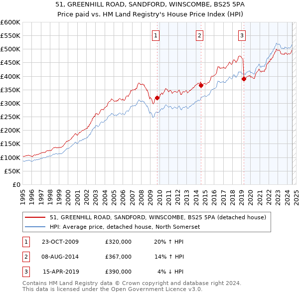 51, GREENHILL ROAD, SANDFORD, WINSCOMBE, BS25 5PA: Price paid vs HM Land Registry's House Price Index