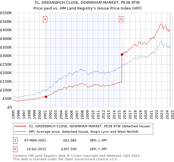 51, GREENWICH CLOSE, DOWNHAM MARKET, PE38 9TW: Price paid vs HM Land Registry's House Price Index