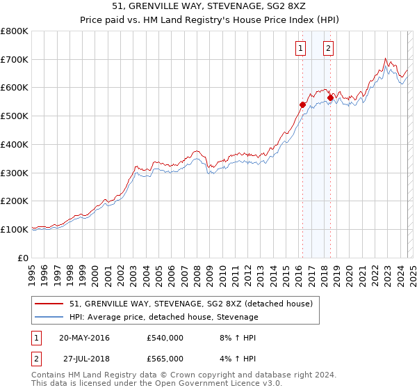 51, GRENVILLE WAY, STEVENAGE, SG2 8XZ: Price paid vs HM Land Registry's House Price Index