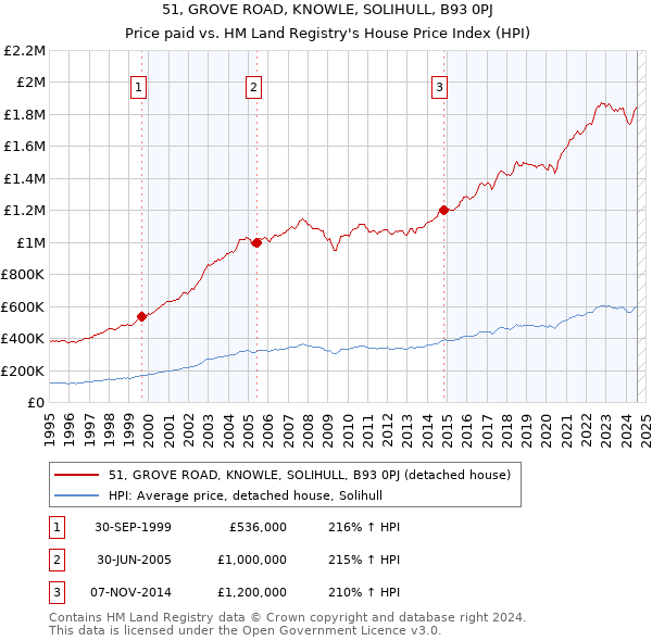 51, GROVE ROAD, KNOWLE, SOLIHULL, B93 0PJ: Price paid vs HM Land Registry's House Price Index