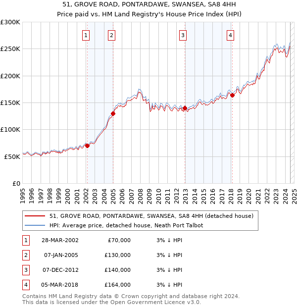 51, GROVE ROAD, PONTARDAWE, SWANSEA, SA8 4HH: Price paid vs HM Land Registry's House Price Index