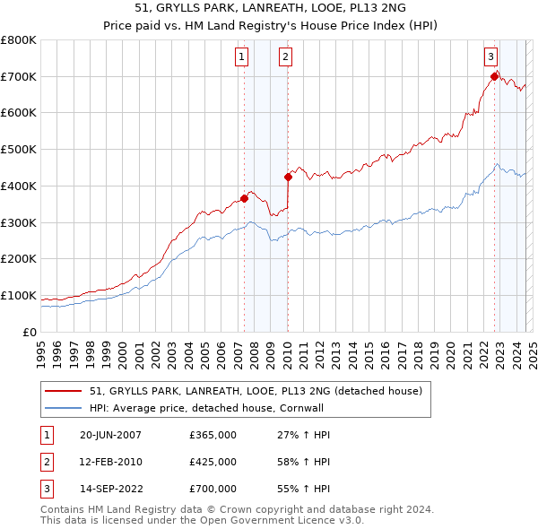 51, GRYLLS PARK, LANREATH, LOOE, PL13 2NG: Price paid vs HM Land Registry's House Price Index