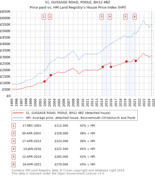 51, GUSSAGE ROAD, POOLE, BH12 4BZ: Price paid vs HM Land Registry's House Price Index